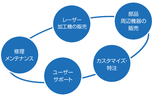 レーザーコネクト事業内容