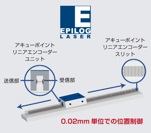 リニアエンコーダーEpilog