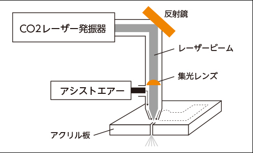レーザー加工機の仕組み（右：レンズでの集光と加工イメージ）